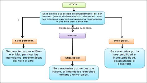 Éticaq Mapa Conceptual Ética