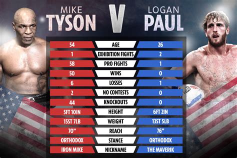 Logan Paul Vs Mike Tyson Tale Of The Tape How Youtuber Star Compares
