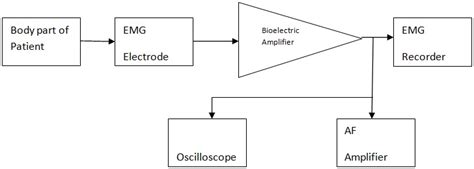 EMG Block Diagram Explanation - Electronics and ...