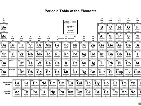 The modern periodic table is based closely on the ideas he used Printable Periodic Table With Charges Pdf - Frameimage.org
