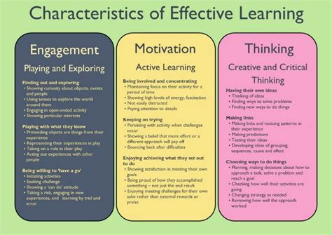 Characteristics Of Effective Learning Chart