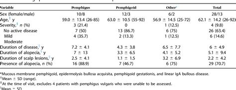 Table I From Clinical Manifestations Of Alopecia In Autoimmune