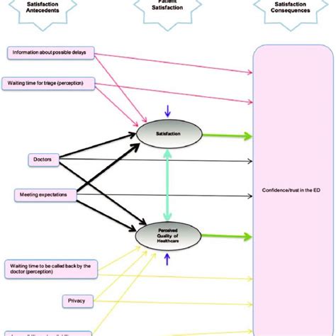 Conceptual Model With Direct Paths Download Scientific Diagram