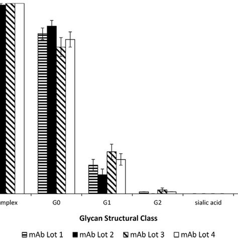 Relative Abundance Of Each Glycan Structural Class In Four Lots Of