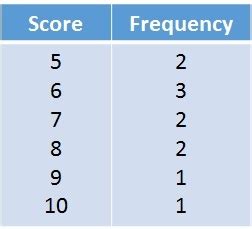You have five numbers, so you divide 5 by 2 to get 2.5, and round up to 3. Exercise Worksheet for "Mean from a Frequency Table"