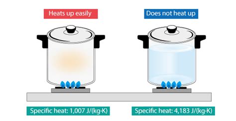 Examples Of Specific Heat Blog Dicovery Education