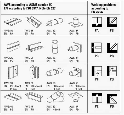 Asme Section Ix Weld Positions