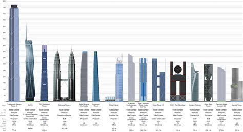 Menara jam tersebut dijaman digital ini, tidak lagi menjadi jam yang digunakan masyarakat untuk melihat waktu namun lebih kepada sebuah bangunan salah satu menara jam tertinggi di dunia. M101 Skywheel - Bangunan Pencakar Langit dengan Ferris ...