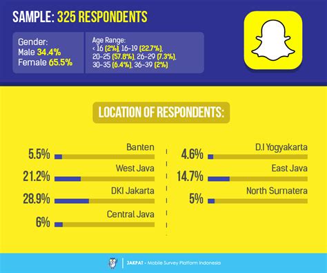 Indonesian Snapchat Users Survey Report Jakpat