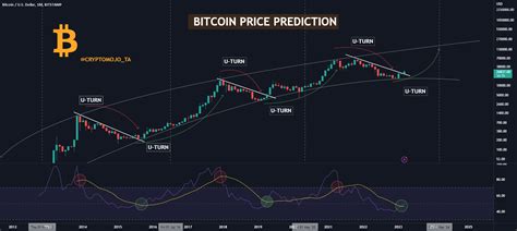 😱 Bitcoin Price Prediction For Bitstampbtcusd By Cryptomojota