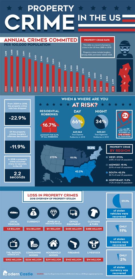 Property Crime In The Us Mighty Infographics In 2021 Infographic Crime Gardening Infographic