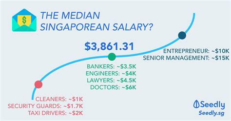 What Is The Average Salary In Singapore For Expats Company Salaries