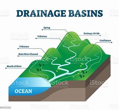Drainage Labeled Water Basins Basin River Tributary