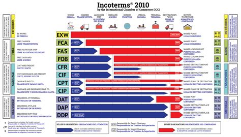 Incoterms 2010 International Commercial Terms Upmold 6a7