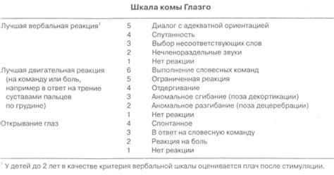 Ясное сознание — полная его сохранность, адекватная реакция на окружающую обстановку, полная ориентация, бодрствование. Что представляет собой шкала комы Глазго?