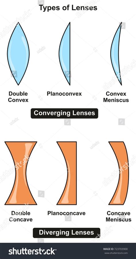 Types Of Lenses Infographic Diagram Including Royalty Free Stock