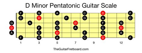 D Minor Pentatonic Guitar Scale The Guitar Fretboard