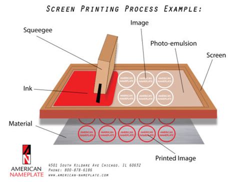 Screen Printing Process Step By Step View Our Procedure