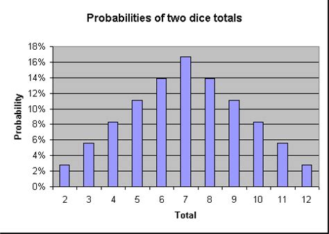Dice Probability - Wizard of Odds