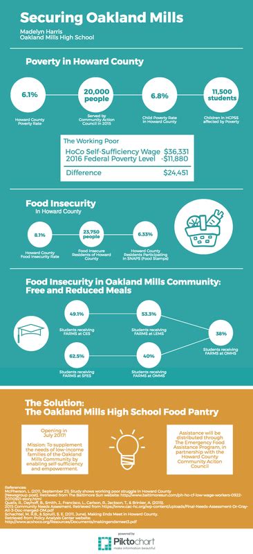 Food Insecurity Infographic Madelyn Harris