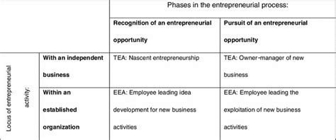 Different Types Of Entrepreneurial Activity Download Scientific Diagram