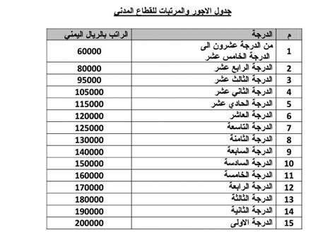 ما هي بطاقة رواتب العمالة المنزلية: عدن الغد | زيادة مرتقبة في رواتب موظفي القطاع المدني وعدن ...