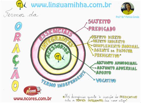 Mapa Mental Termos Integrantes Da Oração