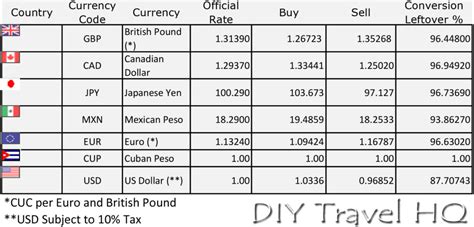 Mxn to usd currency conversion table. What Currency to Take to Cuba & Cuban Money FAQ - DIY ...