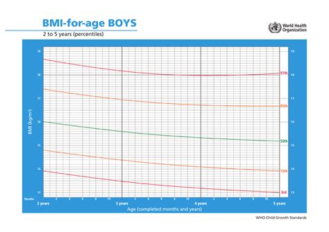 Who Boys Growth Chart Bmi For Age 2 To 5 Years Percentiles Download