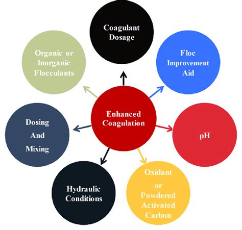 Methods For Achieving Enhanced Coagulation Download Scientific Diagram