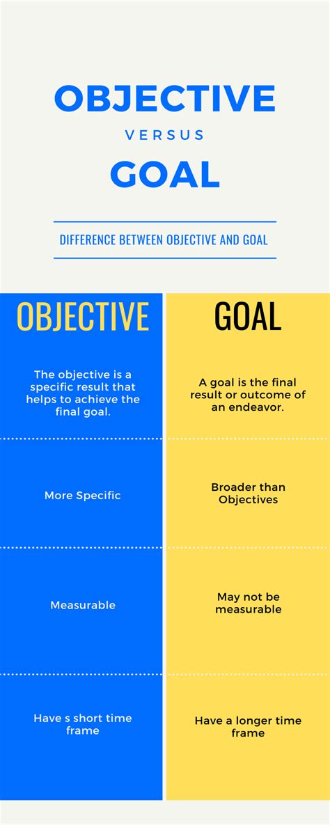 Difference Between Objective And Goal Objective Vs Goal