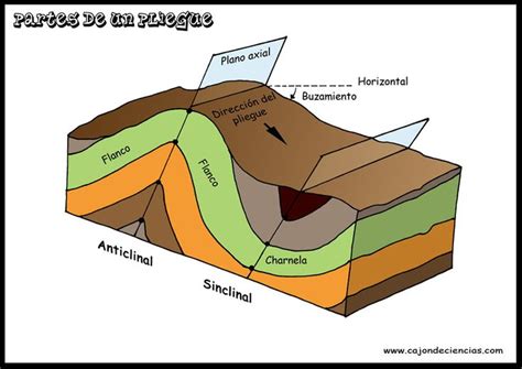 Pin De Félix Cañadas En Figuras Geologia Geología Ciencias De La