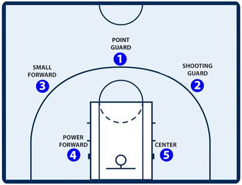 Sollte saibou seine früheren positionen ins nationalteam hereintragen, sage ich. What Position Should i Play in Basketball? The Ultimate Guide