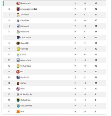 Bruno lima fue el máximo anotador del seleccionado conducido por marcelo méndez con 12 puntos, mientras que el goleador del encuentro fue el francés jean patry, autor de 14 tantos. Liga 1: así quedó la tabla de posiciones tras los tres ...