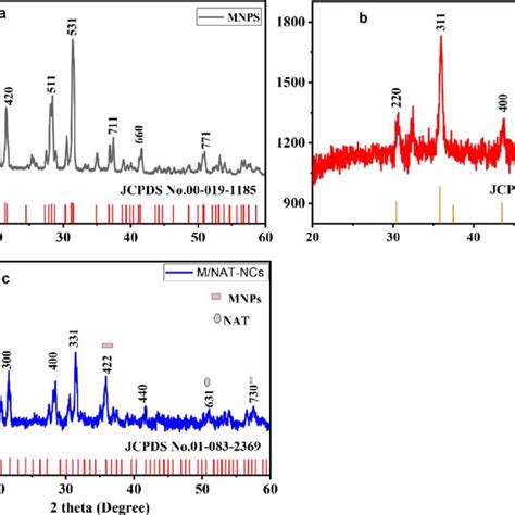 The Powder Xrd Patterns Of Mnps A Nat B Mnat Ncs C Download Scientific Diagram