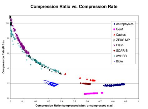 The Relationship Between Compression Ratio And Rate Of Each Data Set
