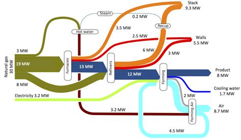 Water And Energy Flows In Production Sankey Diagrams