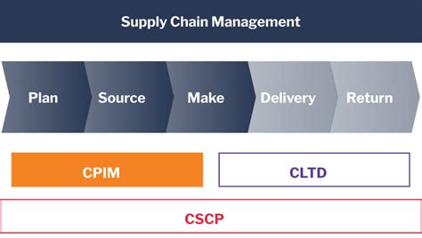 Apics Cpim Certificate Courses At Supply Chain Education