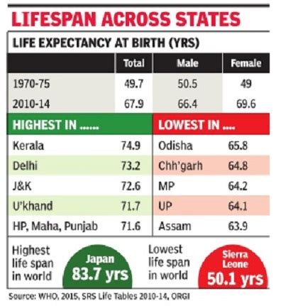 Life Expectancy India Indpaedia