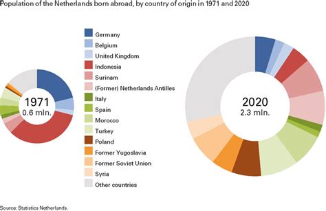 population of the netherlands born abroad by country of origin in 1971 download scientific