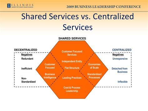 Ppt Shared Service Centers Improving Service Levels And Efficiencies