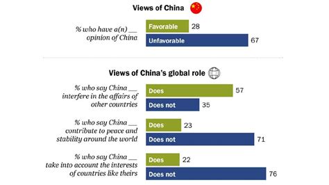 Chinese Foreign Policy Viewed Decidely Negative In 24 Country Pew Survey The China Global