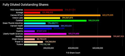 One definition of outstanding excludes preference shares; USA-based Companies: F/D Market Cap update : weedstocks