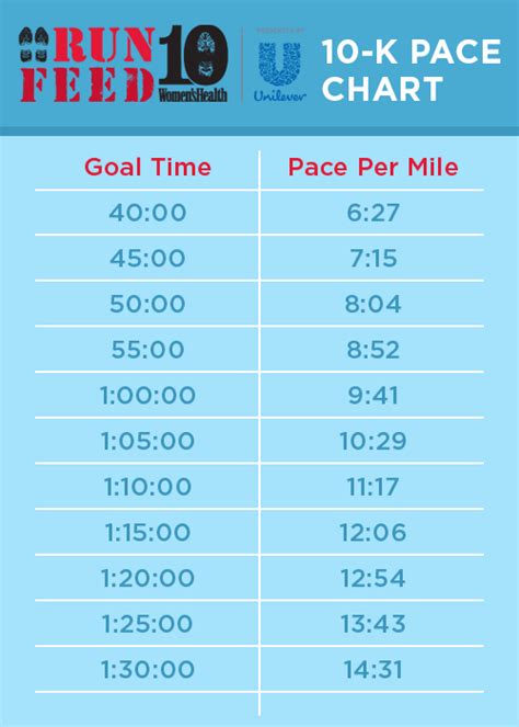 Chart How To Set Your Race Pace Goal Running And Blog