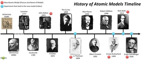 Atomic Theory Timeline