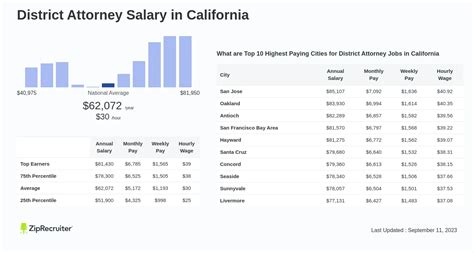 Salary District Attorney In California April 2024