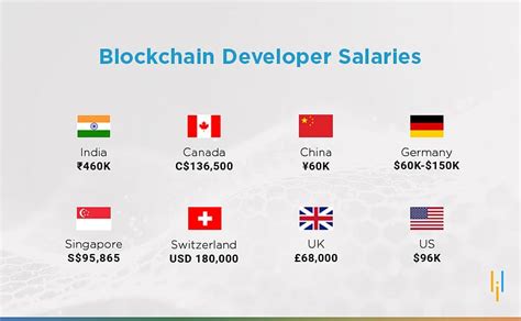 What Is The Salary Of A Blockchain Developer 2023 Edition 2022