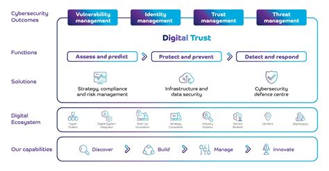 Digital Trust Building Safe Intelligent Organisations Du™