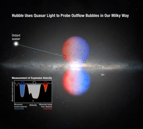 Rasender Galaktischer Wind In Den Fermi Blasen Astronomen Entschlüsseln Gasblasen Im Zentrum