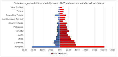 Regional Hepatitis Data